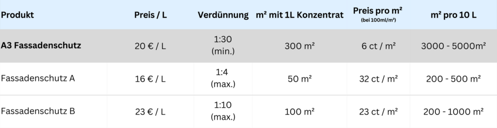 Vergleichstabelle mit anderen Fassadenschutz Konzentraten