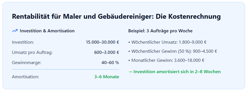 Rentabilität für Maler und Gebäudereiniger: Die Kostenrechnung